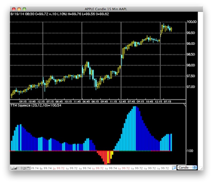 5 minute chart of Apple with TTM Squeeze indicator